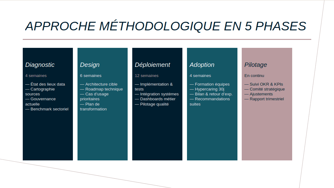 Slide d'approche méthodologique présentant les phases de la mission dans un pitch deck commercial, dans la charte d'entreprise.