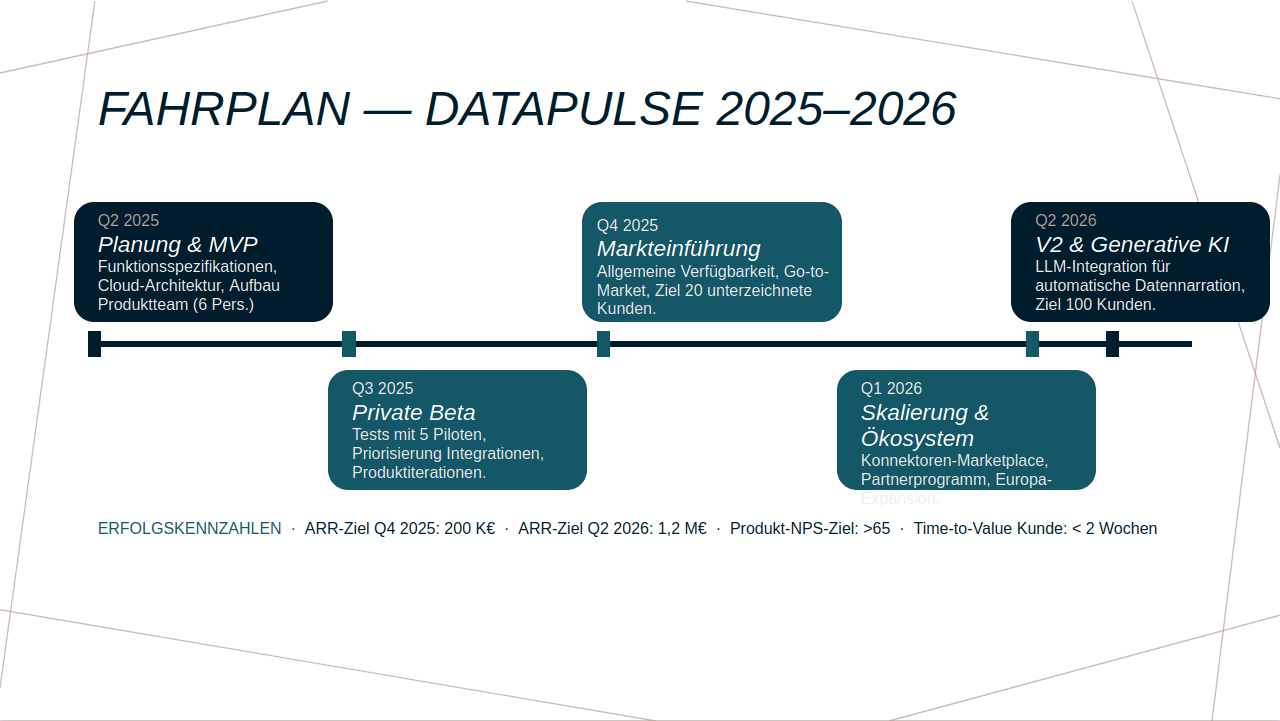 Produkt-Roadmap-Folie mit Meilensteinen über 18 Monate, im Corporate Design.