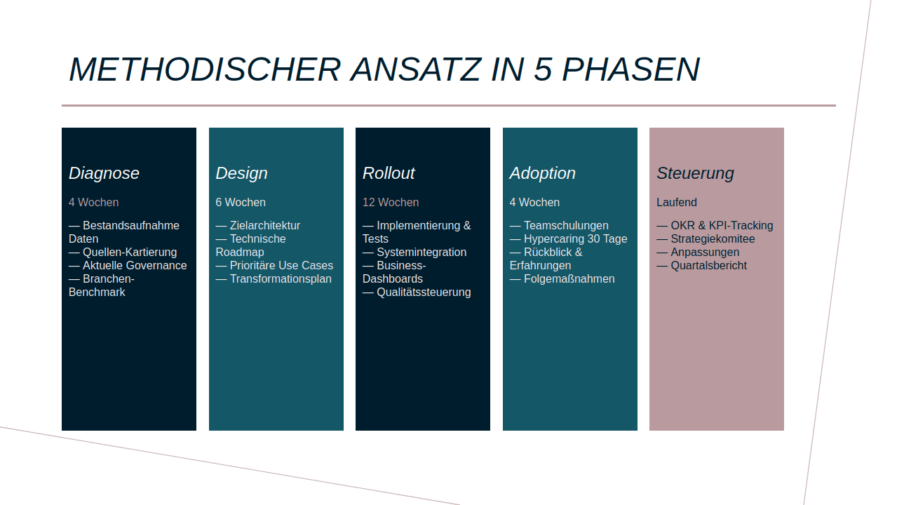 Folie zum methodischen Vorgehen mit Projektphasen in einem Sales-Pitch-Deck, in der Corporate-Vorlage.