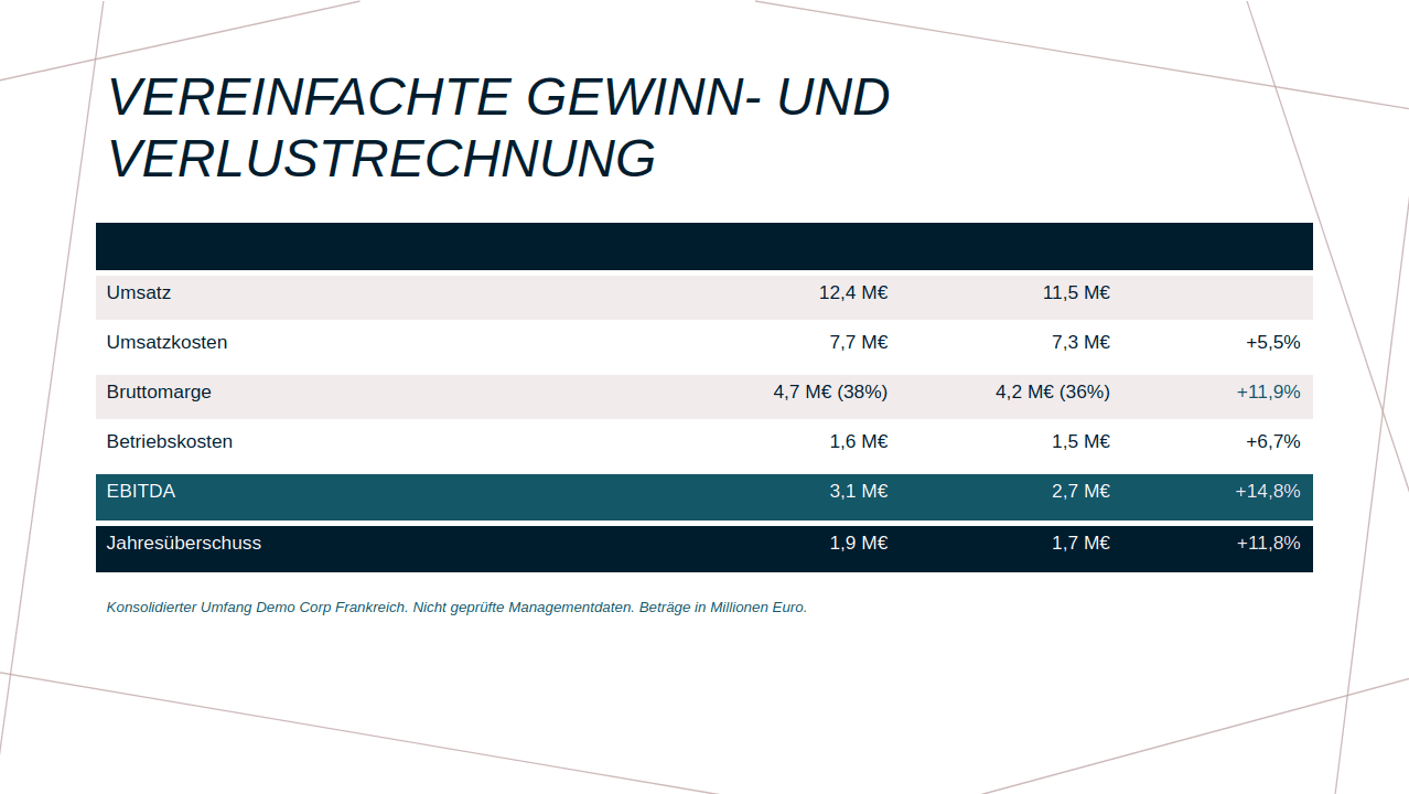 Folie mit zusammengefasster Quartals-GuV und farblich codierten Abweichungen zum Vorjahr, in der Unternehmensvorlage.