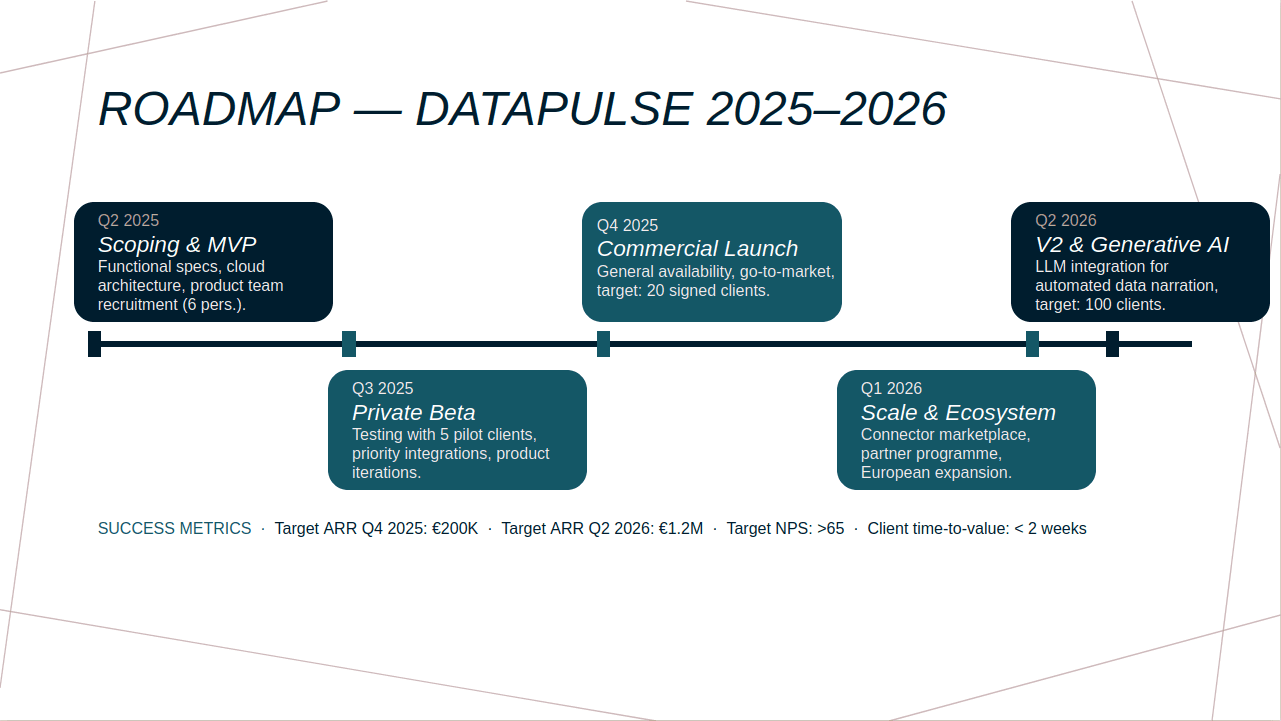 Product roadmap slide showing 18-month milestones in the corporate template.