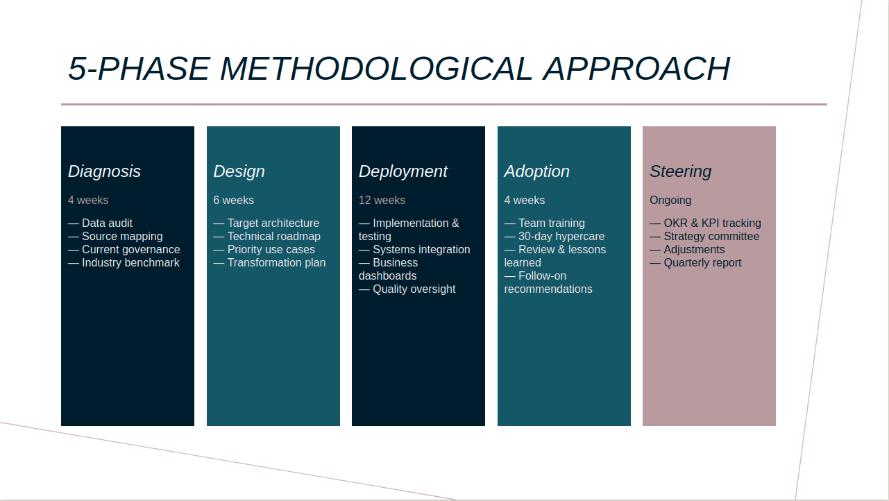 Methodological approach slide showing project phases in a commercial pitch deck, in the corporate template.