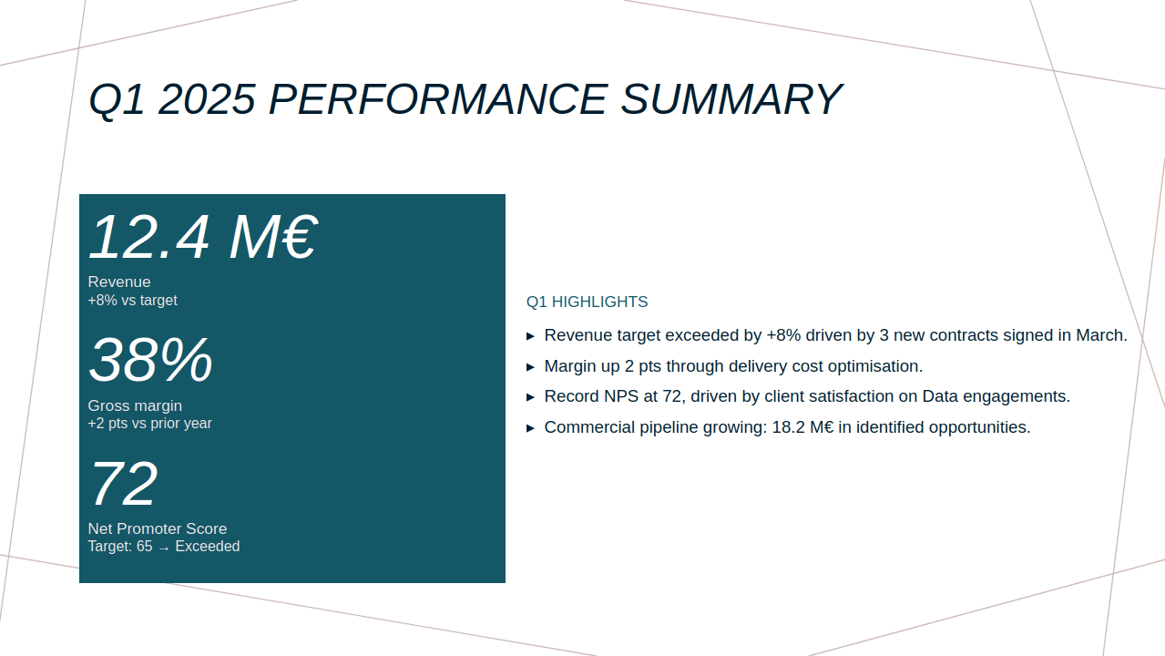 Preview of a quarterly performance summary slide generated by Paul inside Demo Corp's corporate template: serif title, institutional blue palette, highlighted KPIs.