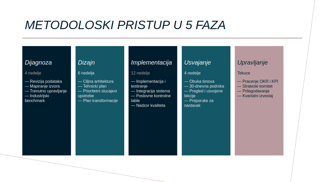 Slajd metodološkog pristupa koji prikazuje faze projekta u prodajnom pitch deck-u, u korporativnom šablonu.