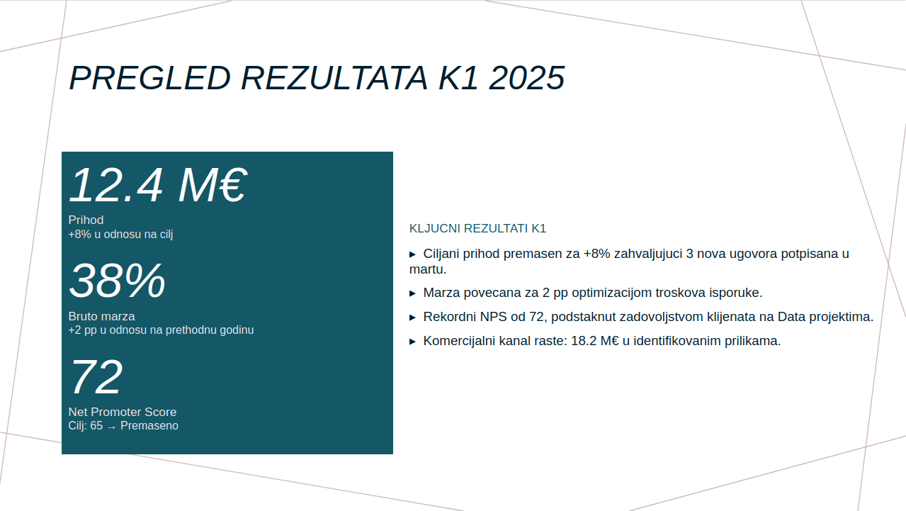Pregled slajda sa kvartalnim rezimeom učinka koji je Paul generisao unutar korporativnog šablona kompanije Demo Corp: serifni naslov, institucionalna plava paleta, istaknuti KPI-jevi.
