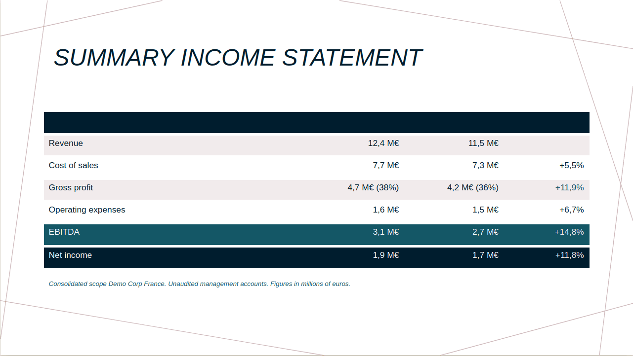 Quarterly P&L summary slide with color-coded variances vs. prior year, in the corporate template.