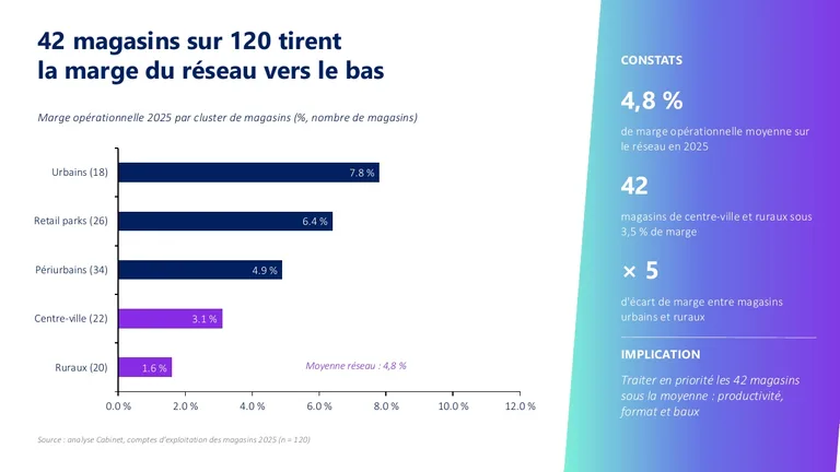 Conseil en management · Composé par Paul · français · 2/3