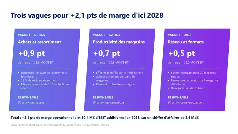 Conseil en management · Composé par Paul · français · 3/3